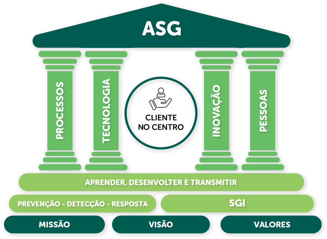 Governança: ASG, Processos, Tecnologia, Inovação, Pessoas, Cliente no Centro